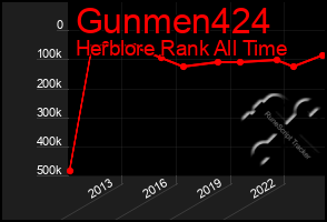 Total Graph of Gunmen424