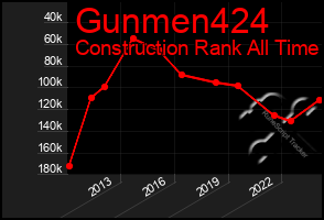 Total Graph of Gunmen424