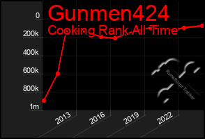 Total Graph of Gunmen424