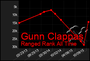 Total Graph of Gunn Clappas