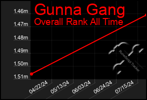 Total Graph of Gunna Gang