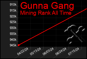 Total Graph of Gunna Gang