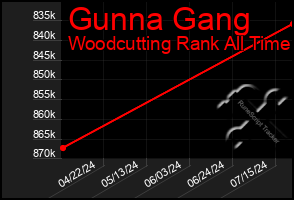 Total Graph of Gunna Gang