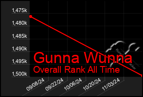 Total Graph of Gunna Wunna