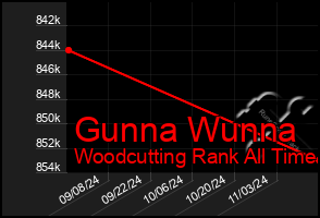 Total Graph of Gunna Wunna