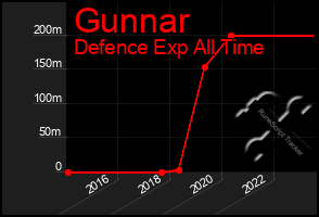 Total Graph of Gunnar