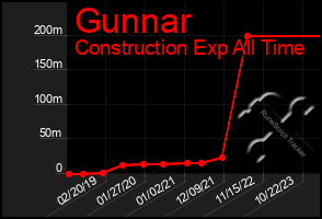 Total Graph of Gunnar