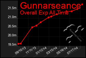 Total Graph of Gunnarseance