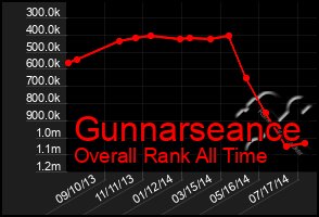 Total Graph of Gunnarseance