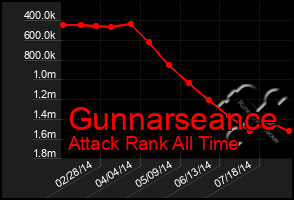 Total Graph of Gunnarseance