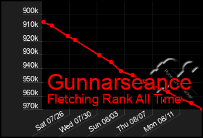 Total Graph of Gunnarseance