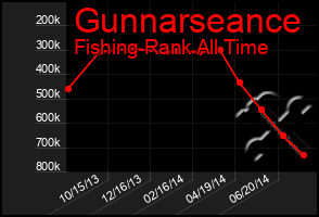 Total Graph of Gunnarseance
