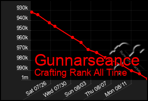 Total Graph of Gunnarseance