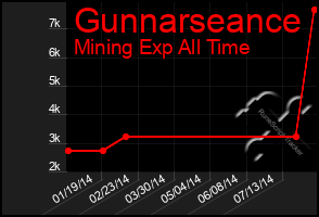 Total Graph of Gunnarseance