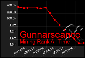 Total Graph of Gunnarseance