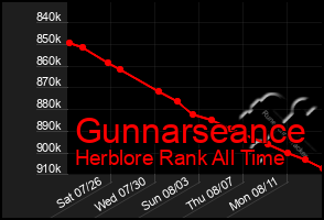 Total Graph of Gunnarseance