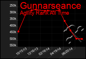 Total Graph of Gunnarseance
