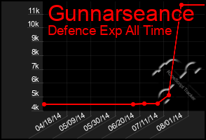 Total Graph of Gunnarseance