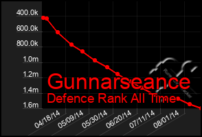 Total Graph of Gunnarseance