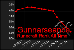 Total Graph of Gunnarseance