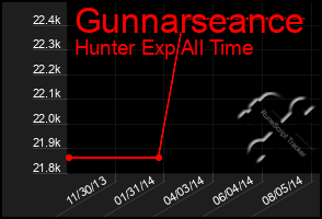 Total Graph of Gunnarseance