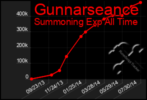 Total Graph of Gunnarseance