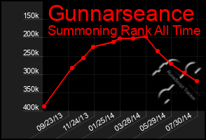 Total Graph of Gunnarseance