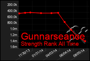Total Graph of Gunnarseance