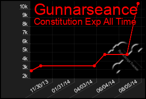 Total Graph of Gunnarseance