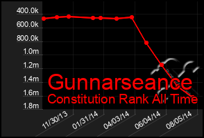 Total Graph of Gunnarseance