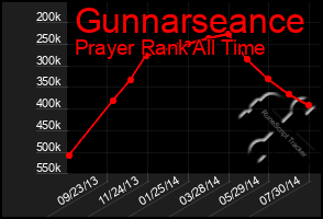 Total Graph of Gunnarseance
