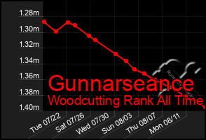 Total Graph of Gunnarseance