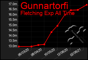 Total Graph of Gunnartorfi