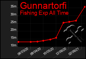 Total Graph of Gunnartorfi