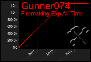 Total Graph of Gunner074