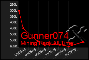 Total Graph of Gunner074