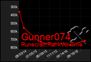 Total Graph of Gunner074
