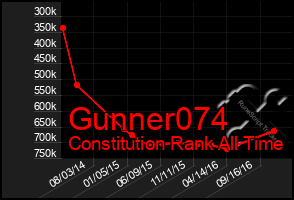 Total Graph of Gunner074