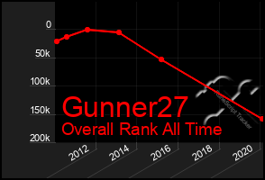 Total Graph of Gunner27