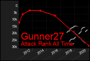 Total Graph of Gunner27