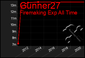 Total Graph of Gunner27