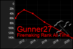 Total Graph of Gunner27