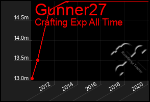 Total Graph of Gunner27