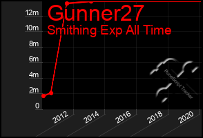 Total Graph of Gunner27