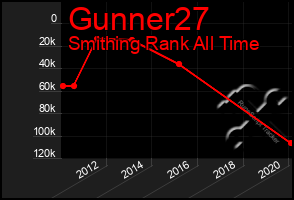 Total Graph of Gunner27