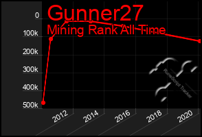 Total Graph of Gunner27