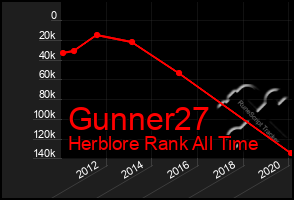 Total Graph of Gunner27