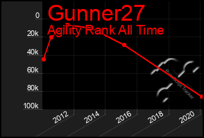 Total Graph of Gunner27