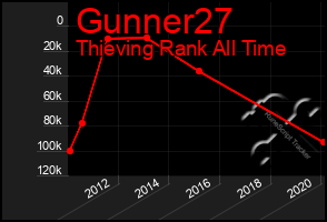 Total Graph of Gunner27