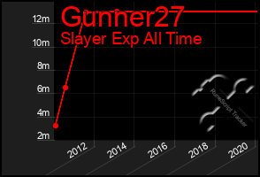 Total Graph of Gunner27